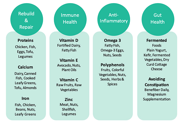 Infographic listing nutrient-rich foods for rebuild and repair, immune health, anti-inflammatory support, and gut health during recovery